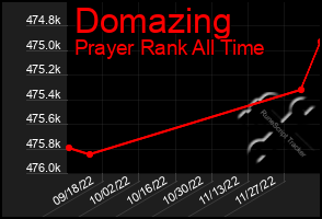 Total Graph of Domazing