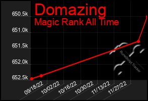 Total Graph of Domazing