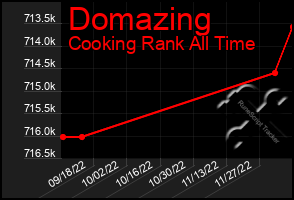 Total Graph of Domazing