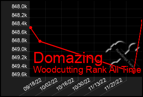 Total Graph of Domazing