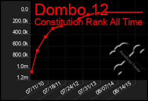 Total Graph of Dombo 12