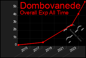 Total Graph of Dombovanede