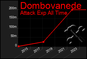 Total Graph of Dombovanede