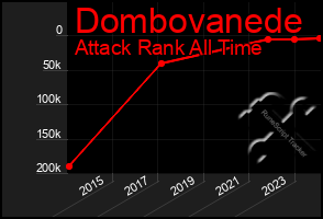 Total Graph of Dombovanede