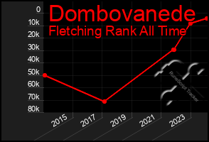 Total Graph of Dombovanede