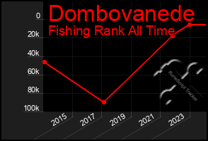 Total Graph of Dombovanede