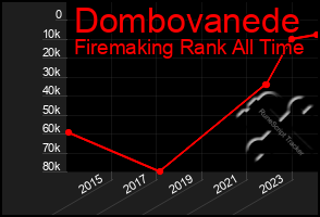 Total Graph of Dombovanede