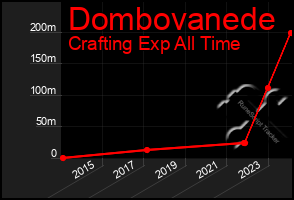 Total Graph of Dombovanede