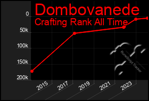 Total Graph of Dombovanede