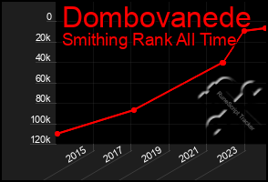 Total Graph of Dombovanede