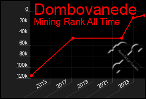 Total Graph of Dombovanede