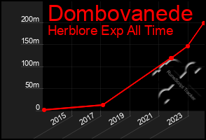 Total Graph of Dombovanede