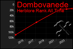 Total Graph of Dombovanede