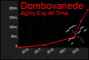 Total Graph of Dombovanede