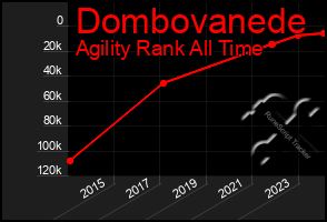 Total Graph of Dombovanede