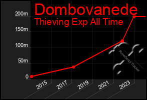 Total Graph of Dombovanede