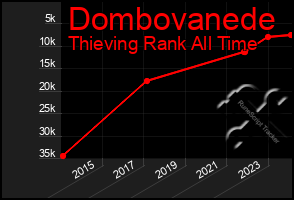 Total Graph of Dombovanede