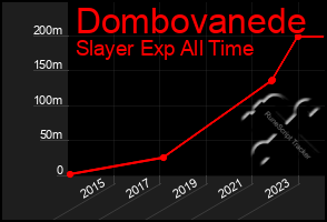 Total Graph of Dombovanede