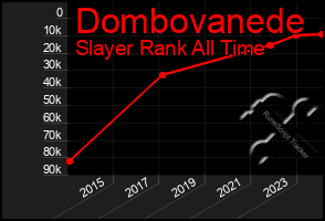 Total Graph of Dombovanede