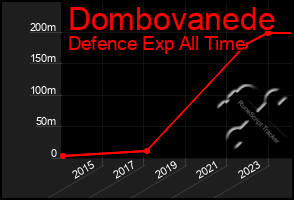 Total Graph of Dombovanede