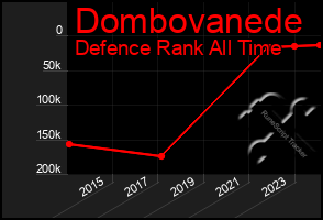 Total Graph of Dombovanede