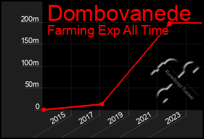 Total Graph of Dombovanede