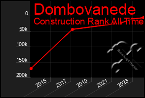 Total Graph of Dombovanede