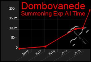 Total Graph of Dombovanede