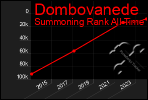 Total Graph of Dombovanede