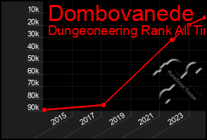 Total Graph of Dombovanede