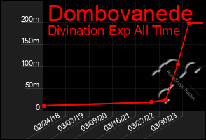 Total Graph of Dombovanede