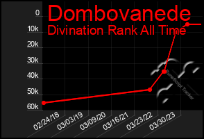 Total Graph of Dombovanede