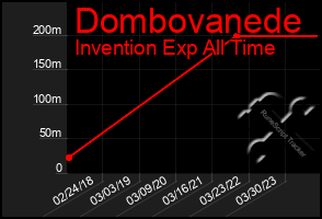 Total Graph of Dombovanede