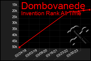 Total Graph of Dombovanede