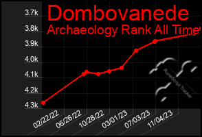 Total Graph of Dombovanede