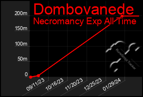 Total Graph of Dombovanede