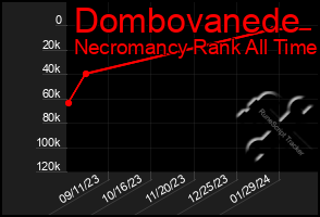 Total Graph of Dombovanede