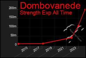 Total Graph of Dombovanede