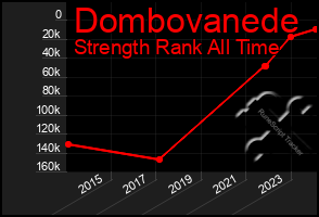 Total Graph of Dombovanede