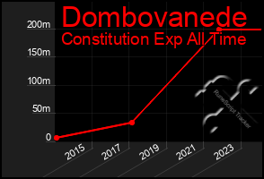 Total Graph of Dombovanede