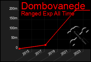 Total Graph of Dombovanede