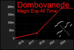 Total Graph of Dombovanede