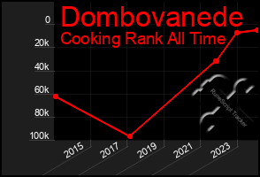 Total Graph of Dombovanede