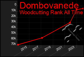 Total Graph of Dombovanede