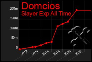 Total Graph of Domcios