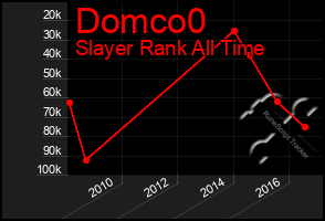 Total Graph of Domco0