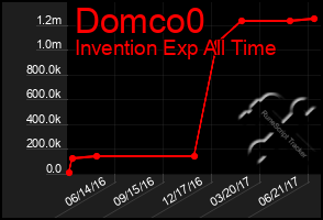 Total Graph of Domco0