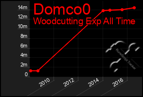 Total Graph of Domco0