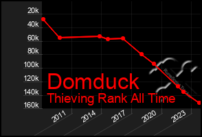 Total Graph of Domduck