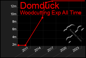 Total Graph of Domduck